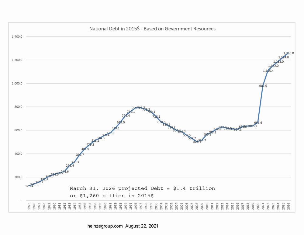 National Debt Based on Government